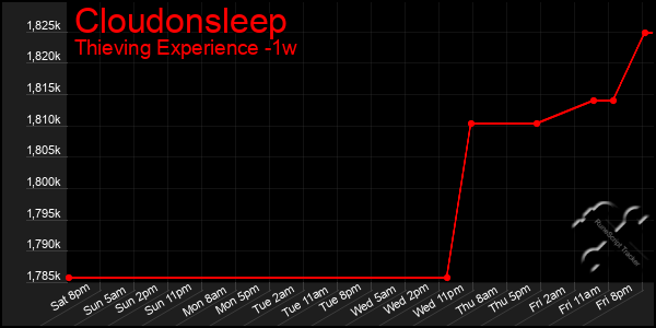 Last 7 Days Graph of Cloudonsleep