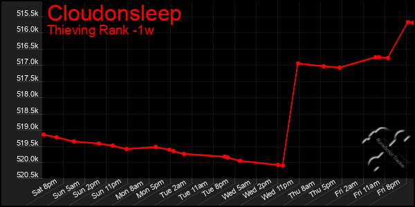 Last 7 Days Graph of Cloudonsleep