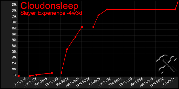 Last 31 Days Graph of Cloudonsleep