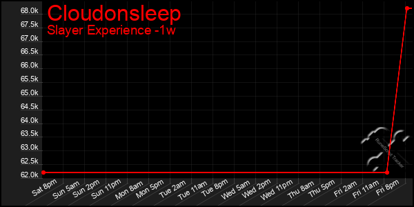 Last 7 Days Graph of Cloudonsleep