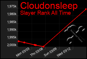 Total Graph of Cloudonsleep