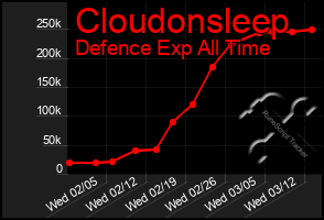 Total Graph of Cloudonsleep