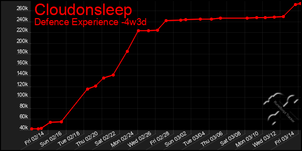 Last 31 Days Graph of Cloudonsleep