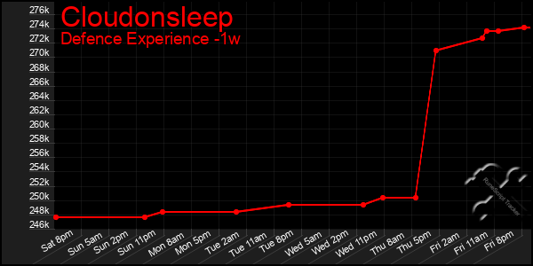 Last 7 Days Graph of Cloudonsleep