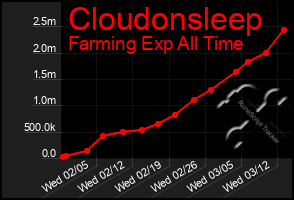 Total Graph of Cloudonsleep