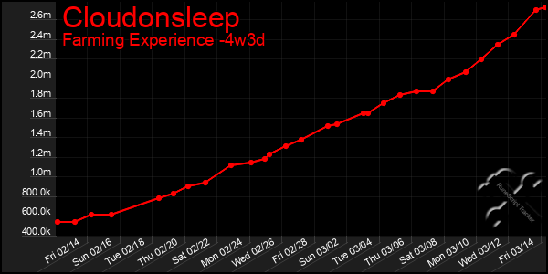 Last 31 Days Graph of Cloudonsleep