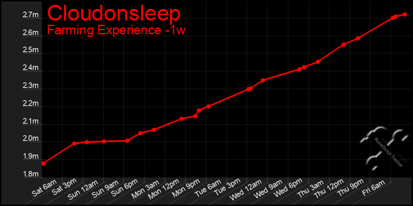 Last 7 Days Graph of Cloudonsleep