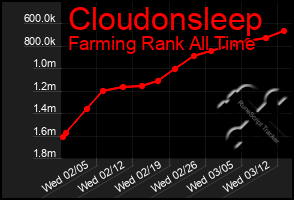 Total Graph of Cloudonsleep