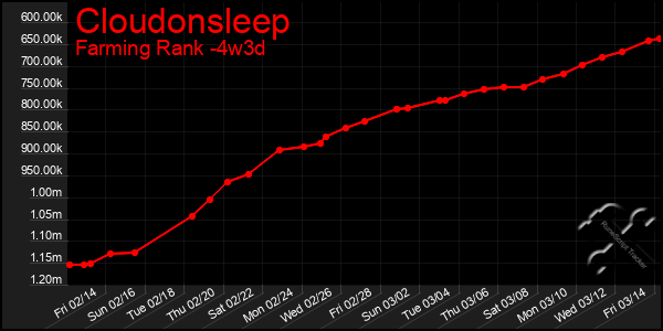 Last 31 Days Graph of Cloudonsleep