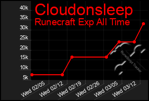 Total Graph of Cloudonsleep