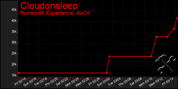 Last 31 Days Graph of Cloudonsleep