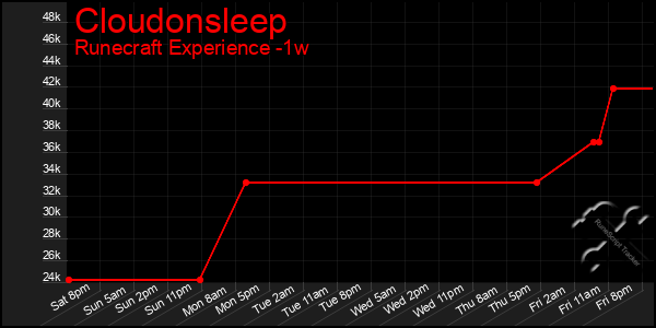 Last 7 Days Graph of Cloudonsleep