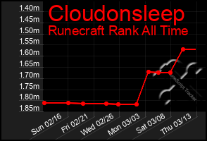 Total Graph of Cloudonsleep