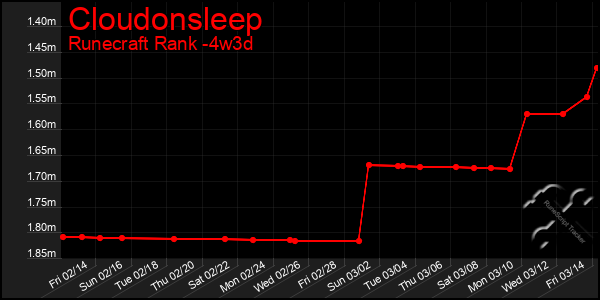 Last 31 Days Graph of Cloudonsleep