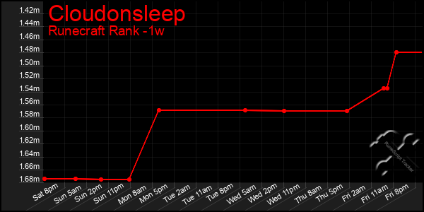 Last 7 Days Graph of Cloudonsleep