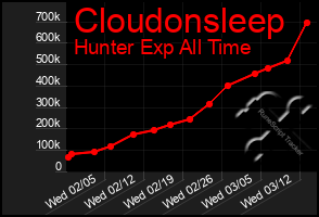 Total Graph of Cloudonsleep