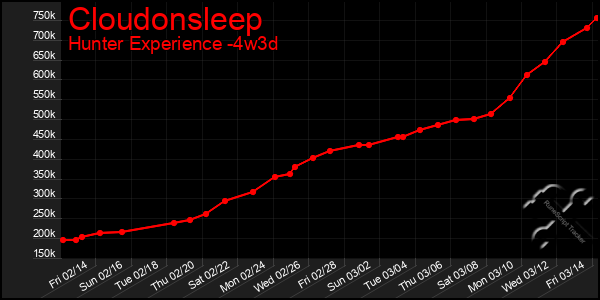 Last 31 Days Graph of Cloudonsleep