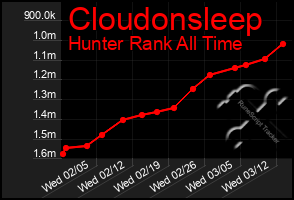 Total Graph of Cloudonsleep