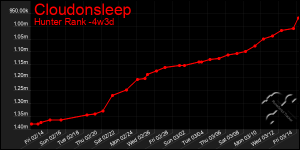 Last 31 Days Graph of Cloudonsleep