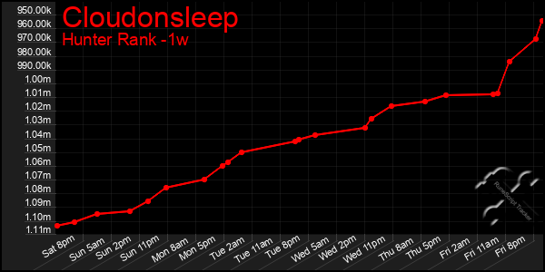 Last 7 Days Graph of Cloudonsleep