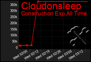 Total Graph of Cloudonsleep