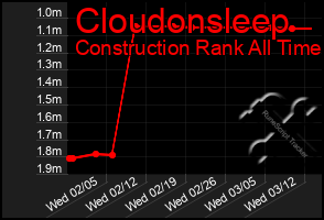 Total Graph of Cloudonsleep