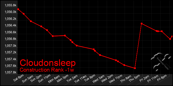 Last 7 Days Graph of Cloudonsleep