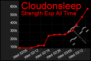 Total Graph of Cloudonsleep