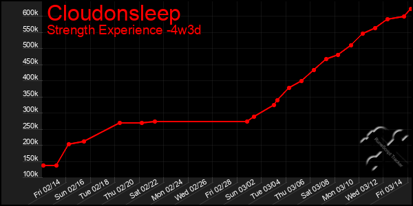 Last 31 Days Graph of Cloudonsleep