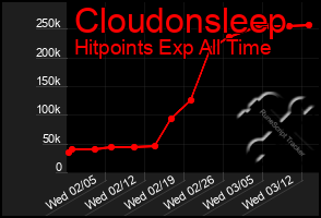 Total Graph of Cloudonsleep