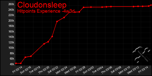 Last 31 Days Graph of Cloudonsleep