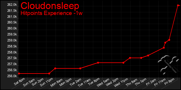 Last 7 Days Graph of Cloudonsleep