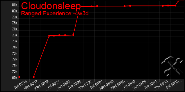 Last 31 Days Graph of Cloudonsleep