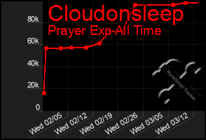 Total Graph of Cloudonsleep