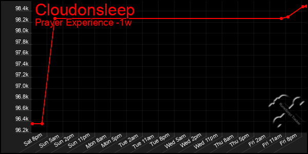 Last 7 Days Graph of Cloudonsleep