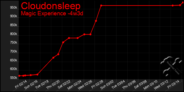 Last 31 Days Graph of Cloudonsleep