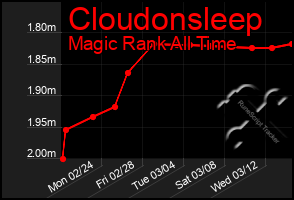 Total Graph of Cloudonsleep