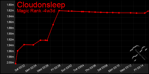 Last 31 Days Graph of Cloudonsleep