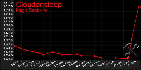 Last 7 Days Graph of Cloudonsleep