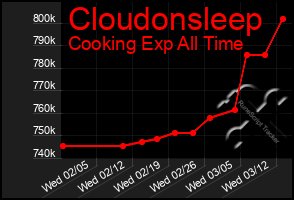 Total Graph of Cloudonsleep