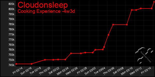 Last 31 Days Graph of Cloudonsleep