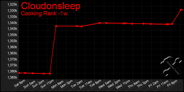 Last 7 Days Graph of Cloudonsleep