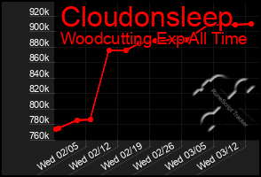 Total Graph of Cloudonsleep