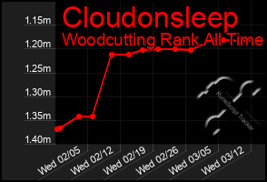 Total Graph of Cloudonsleep