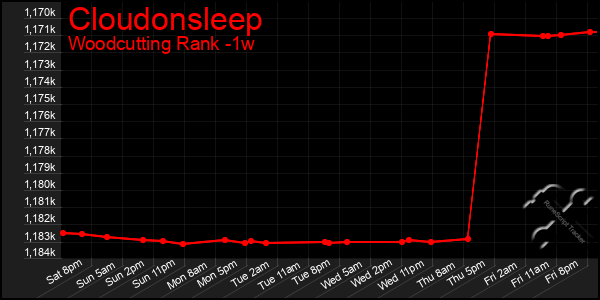 Last 7 Days Graph of Cloudonsleep