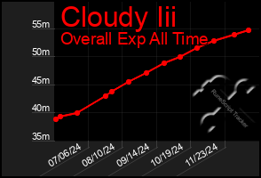 Total Graph of Cloudy Iii