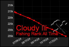 Total Graph of Cloudy Iii