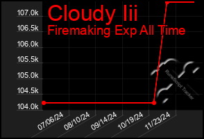 Total Graph of Cloudy Iii