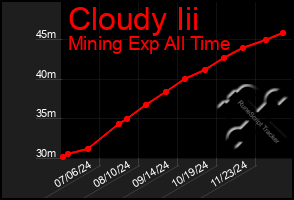 Total Graph of Cloudy Iii