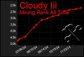 Total Graph of Cloudy Iii